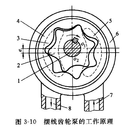 擺線齒輪泵工作原理圖