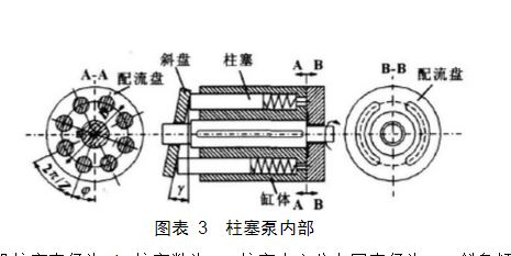 柱塞泵內部