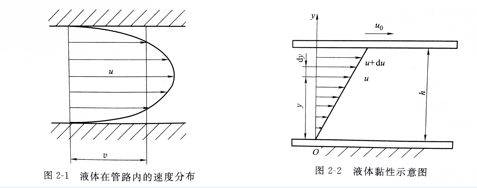 液體粘性示意圖