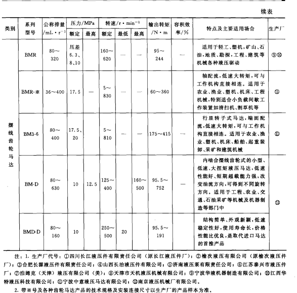 齒輪馬達(dá)典型產(chǎn)品概覽3