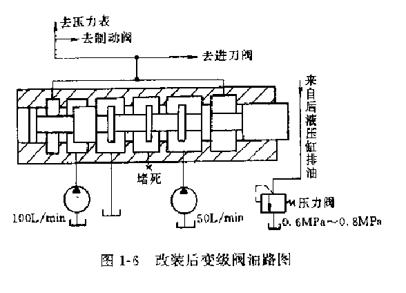 改進(jìn)后變級(jí)閥油路圖