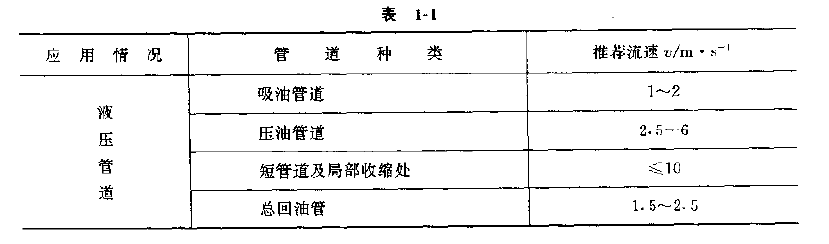 推薦的流速大小