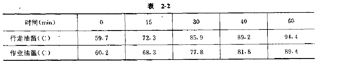 行走、作業(yè)油溫試驗(yàn)結(jié)果表