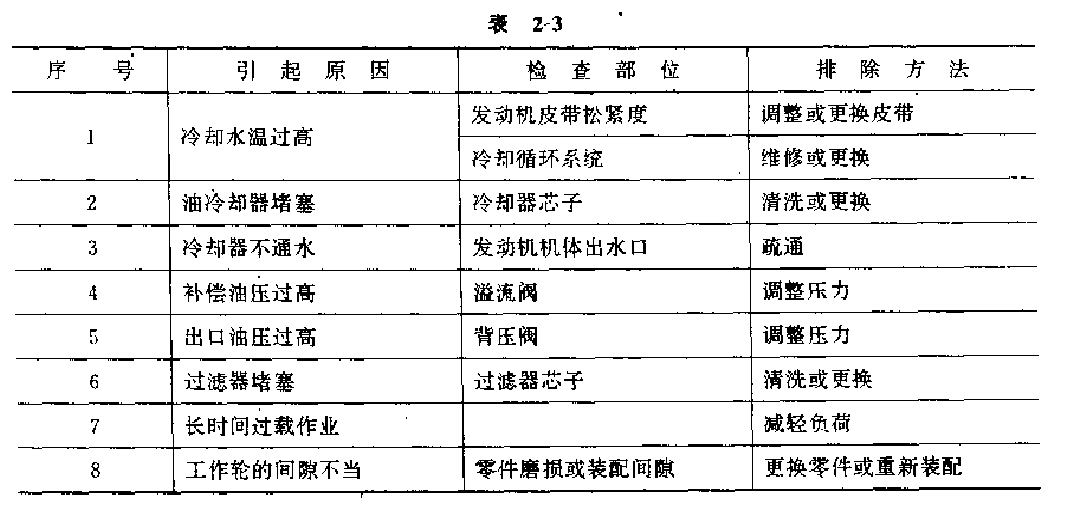 引起油濕過(guò)高的原因及其排除方法