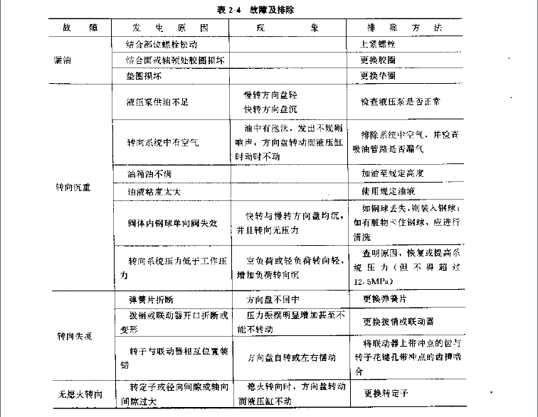 液壓轉(zhuǎn)向系統(tǒng)的故障以及排除方法