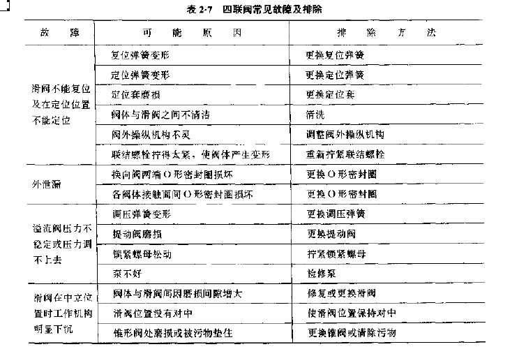 四聯(lián)閥常見故障以及處理措施