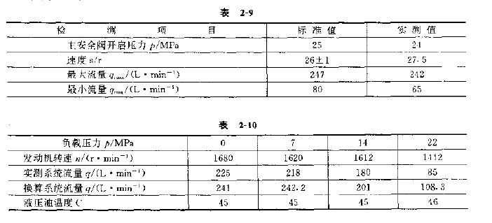 挖掘機液壓系統(tǒng)測試結果