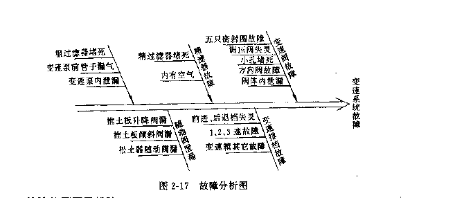 推土機變速系統(tǒng)常見故障分析圖