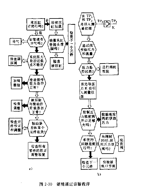 QT60型塔式起重機(jī)邏輯逼近診斷程序