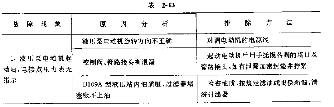 提升機(jī)液壓系統(tǒng)常見故漳的原因與排除