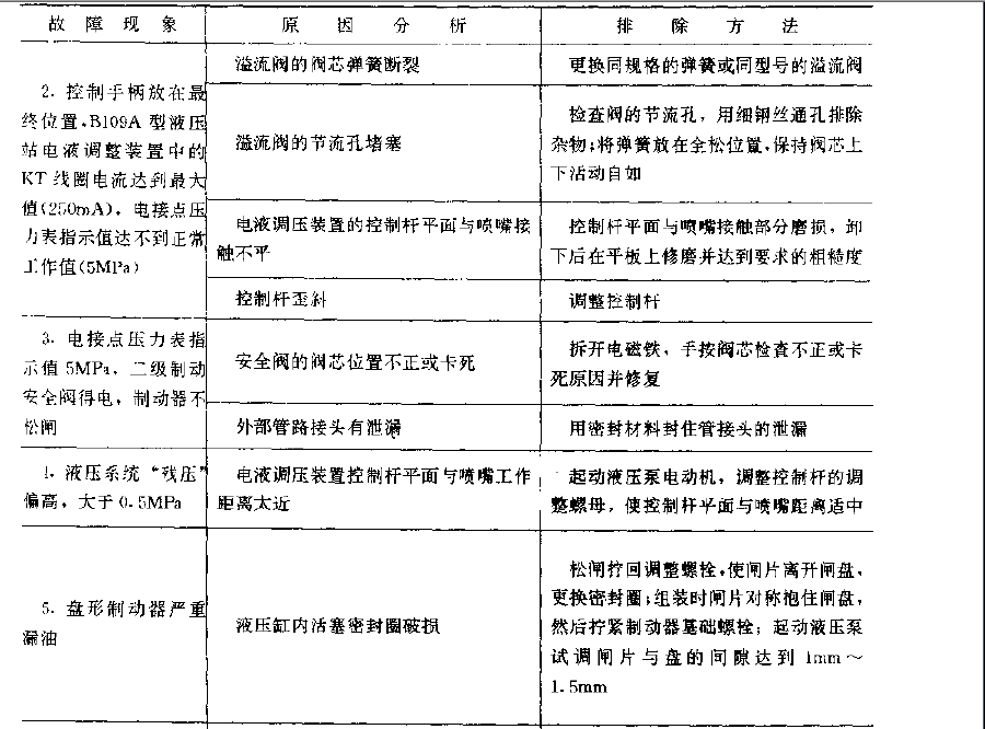 提升機(jī)液壓系統(tǒng)常見故漳的原因與排除