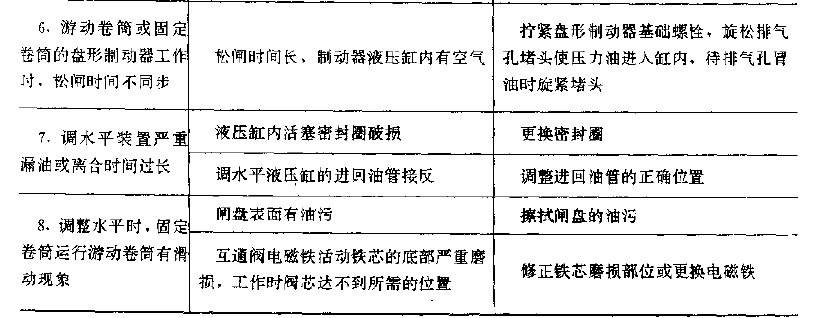 提升機(jī)液壓系統(tǒng)常見故漳的原因與排除