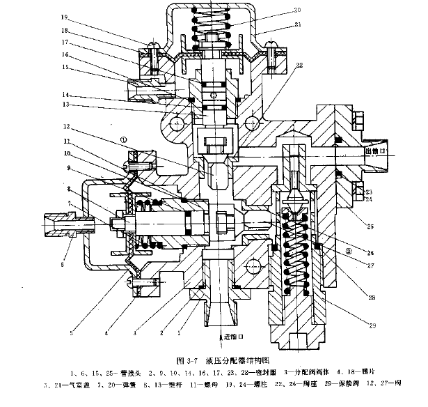 卡瑪斯55111型自卸汽車液壓系統(tǒng)的液壓分配器的結構